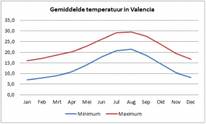 Temperatuur